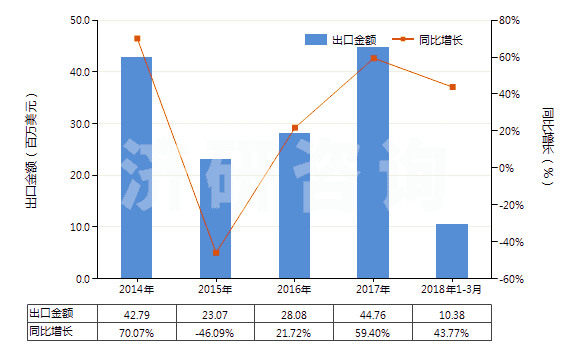 2014-2018年3月中國初級形狀熱塑丁苯橡膠(膠乳除外)(HS40021913)出口總額及增速統(tǒng)計